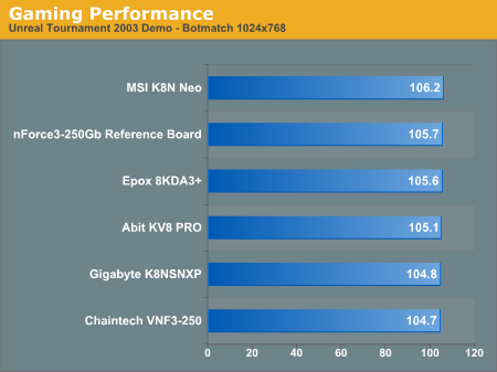 Gaming Performance